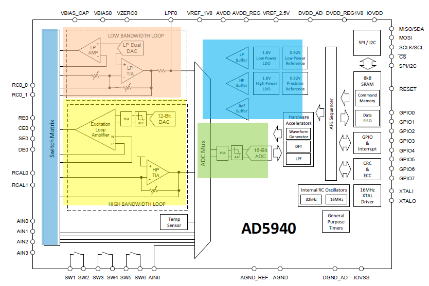 图2 ADuCM355 AFE DIE≈AD5940/1