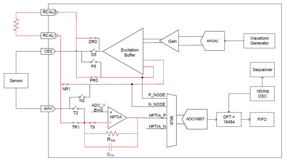 图7 High Bandwidth Loop 高带宽回路比例法测量EC阻抗